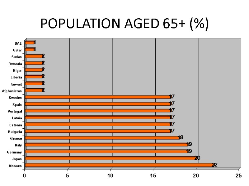 POPULATION AGED 65+ (%)